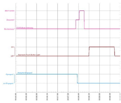 Figure 3: Recorded flight data from the 737